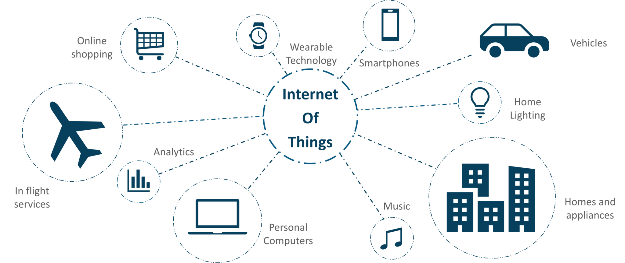 Internet Of Things Meaning With Example