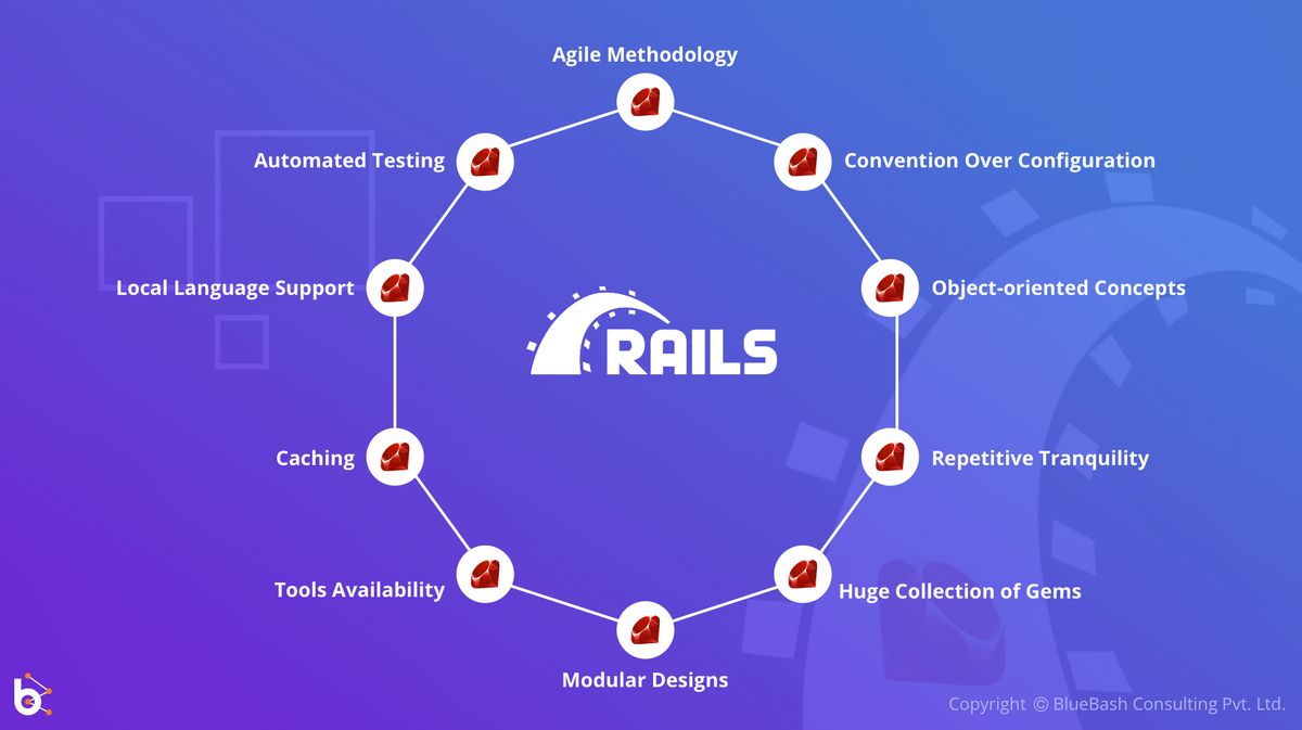 Top Ruby Reasons why Web Application Development is faster with Ruby on Rail