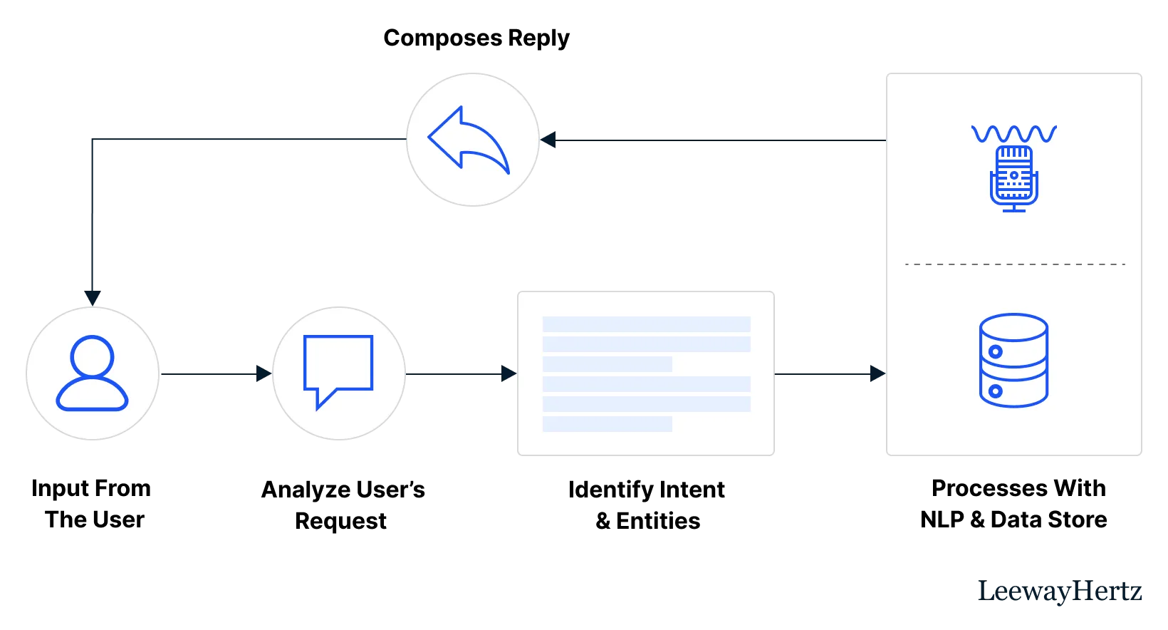 chatbot workflow