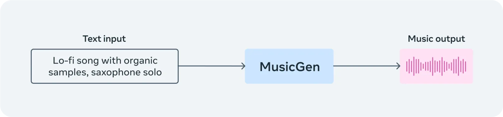 bussiness through musicgen