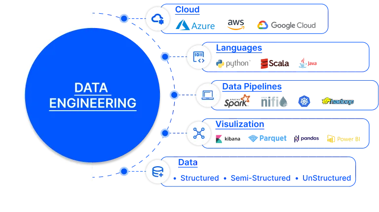 Data Engineering