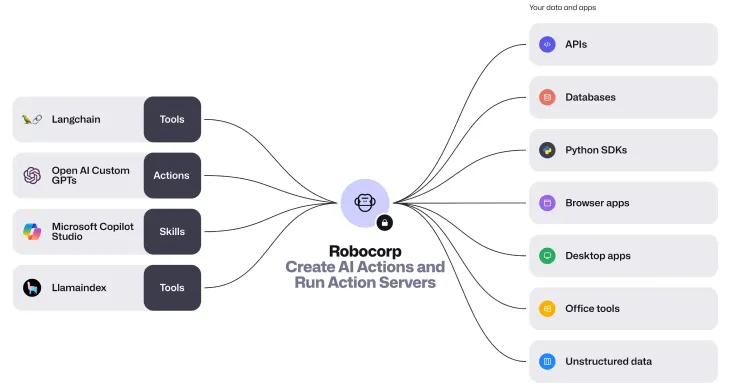 Hire Robocorp Developer