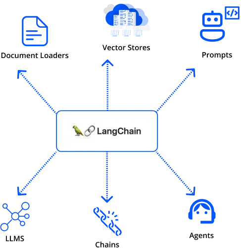 langchain development