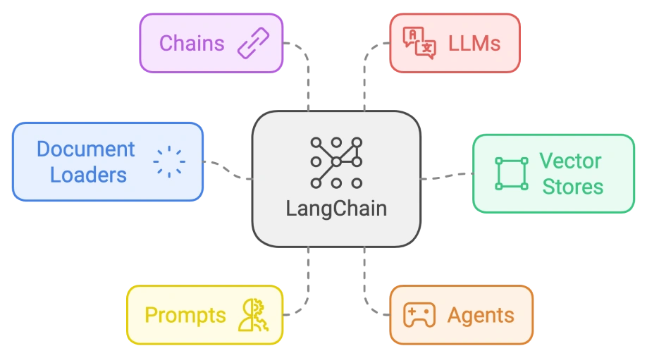 langchain development