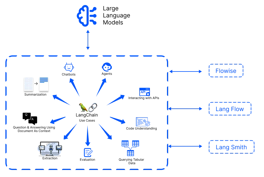 about langchain