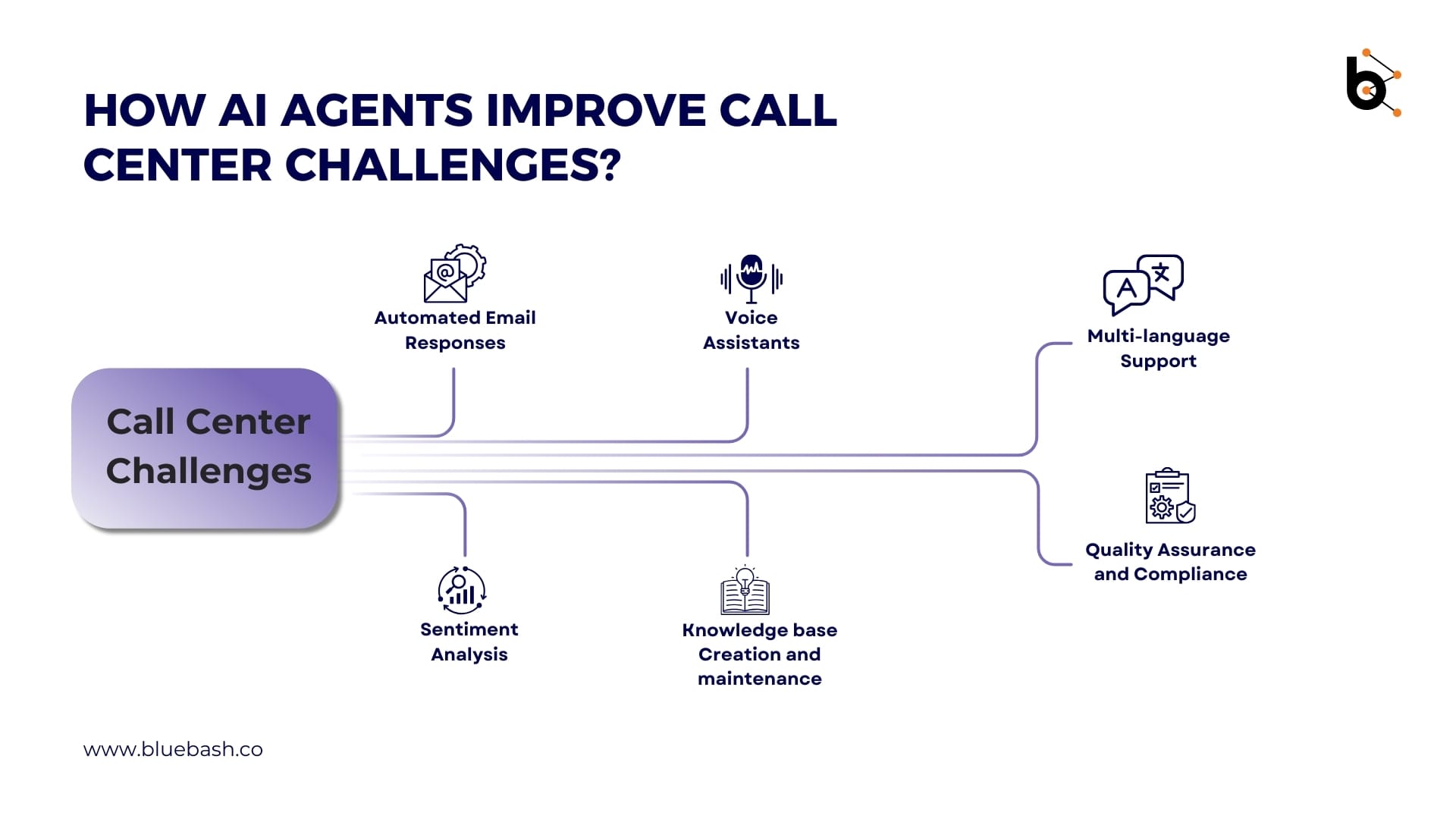 Solve Call Center Challenges with AI Agent Development Company