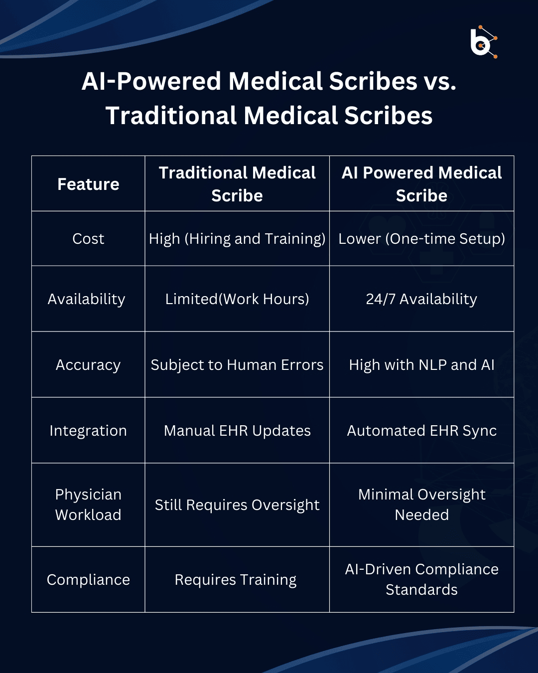 How AI-Powered Medical Scribes Improve Clinical Documentation?